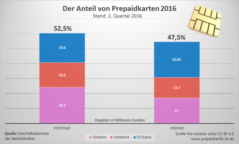 Prepaid Tarife Für Rentner Und Senioren Und Notfall-Handy Karten – Ein ...