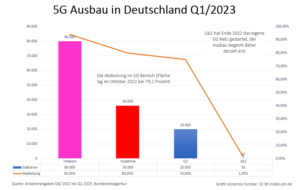 5G Ausbau in Deutschland 2023