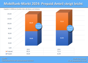Prepaid vs. Postpaid Marktanteile 2024